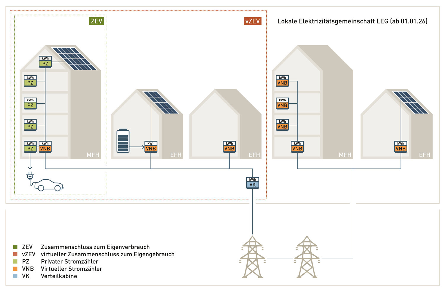 Infografik ZEV / vZEV / LEG